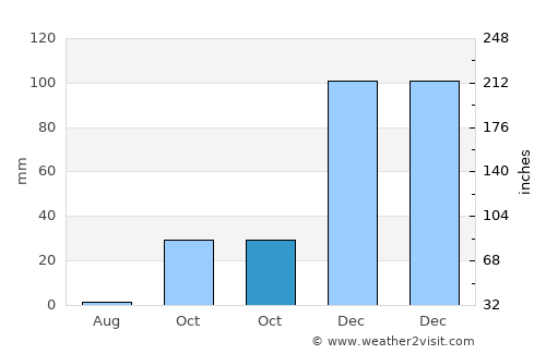 Ayia Napa average rain in October