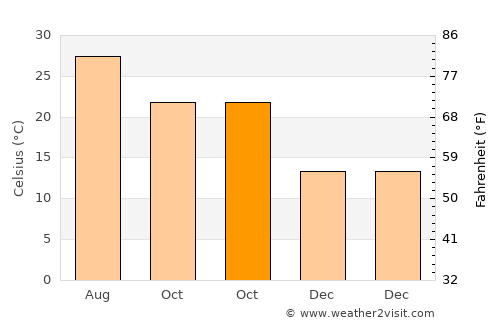 Ayia Napa average temperature in October