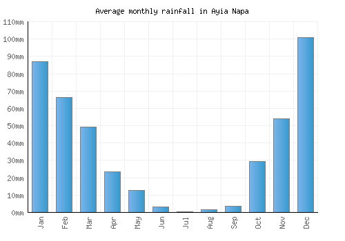 Ayia Napa monthly rainfall chart (mm)