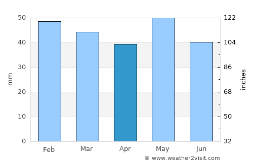 Áyios Athanásios average rain in April
