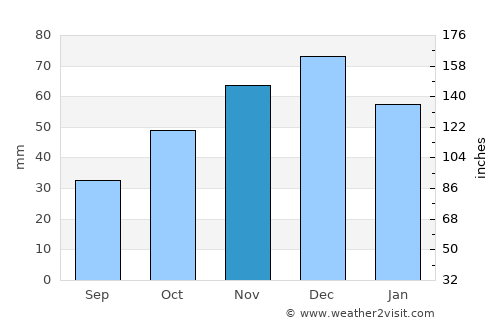 Áyios Athanásios average rain in November
