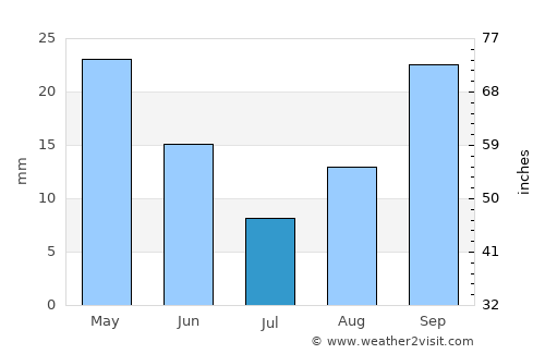Áyios Nikólaos average rain in July