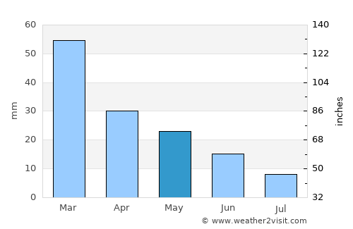 Áyios Nikólaos average rain in May