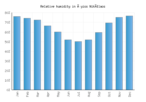 Áyios Nikólaos relative humidity averages