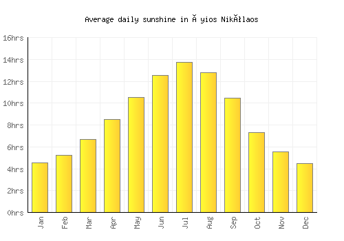 Áyios Nikólaos average daily sunshine chart