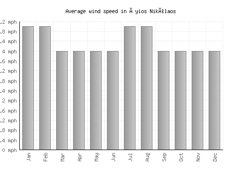 Áyios Nikólaos average winspeed by month (mph)