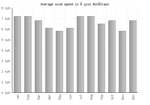 Áyios Nikólaos average winspeed by month (km/h)