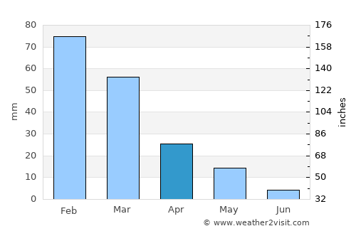 Ayios Tykhonas average rain in April