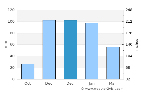 Ayios Tykhonas average rain in December