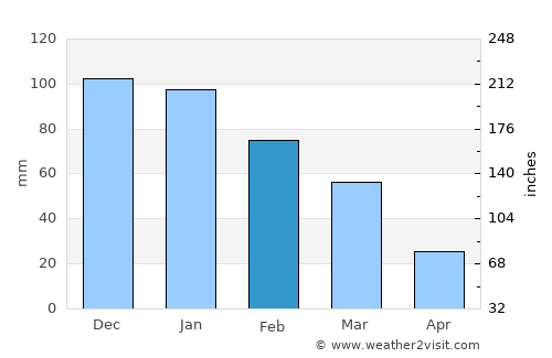 Ayios Tykhonas average rain in February
