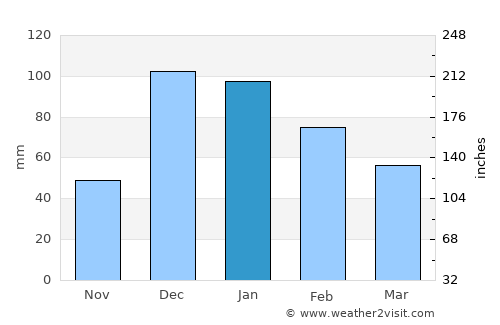 Ayios Tykhonas average rain in January