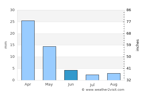 Ayios Tykhonas average rain in June