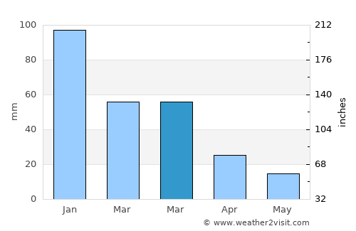 Ayios Tykhonas average rain in March