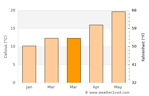 Ayios Tykhonas average temperature in March
