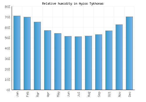 Ayios Tykhonas relative humidity averages