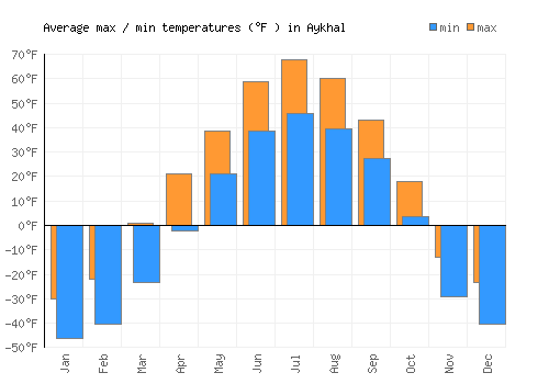 Aykhal average minimum / maximum temperatures (Fahrenheit)