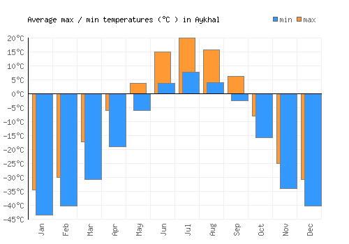 Aykhal average minimum / maximum temperatures (Celsius)