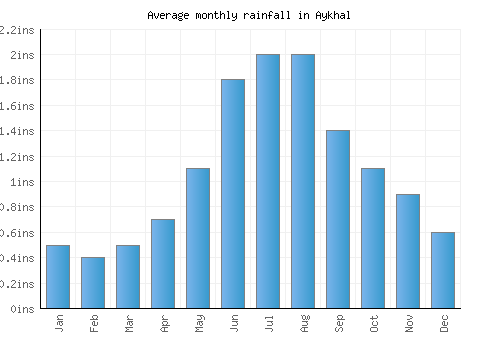 Aykhal monthly rainfall chart (inches)