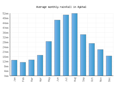 Aykhal monthly rainfall chart (mm)