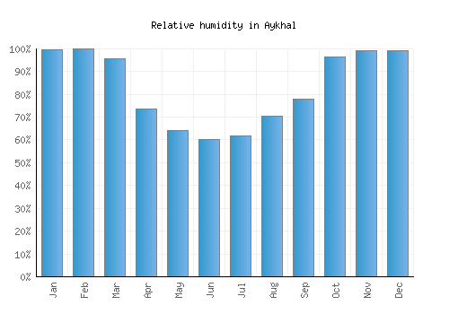 Aykhal relative humidity averages