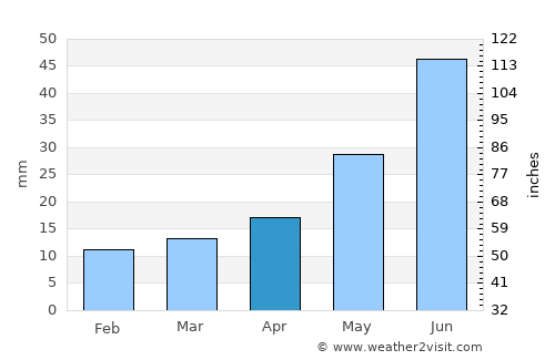 Aykhal average rain in April