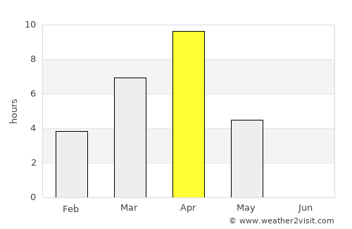 Aykhal average rain in April