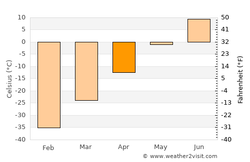 Aykhal average temperature in April
