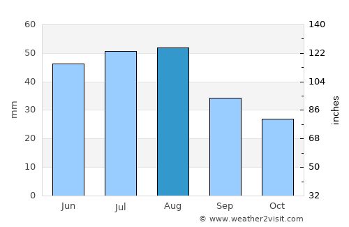Aykhal average rain in August