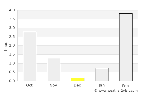 Aykhal average rain in December