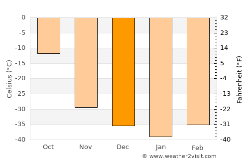 Aykhal average temperature in December
