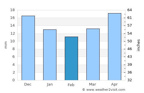 Aykhal average rain in February
