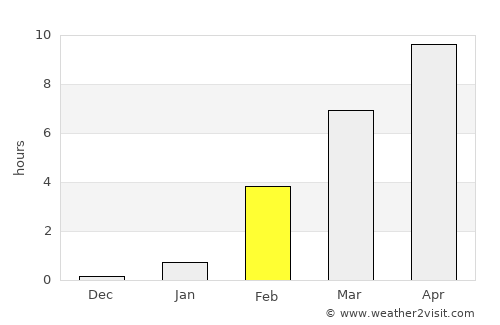 Aykhal average rain in February