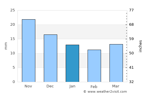 Aykhal average rain in January