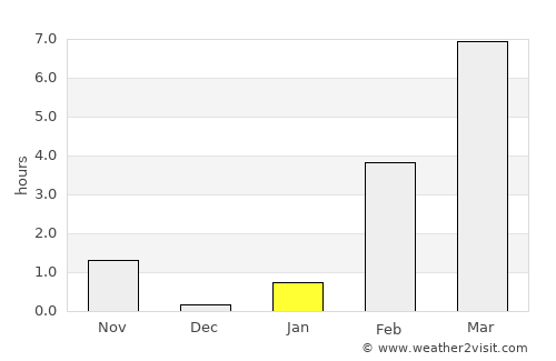 Aykhal average rain in January