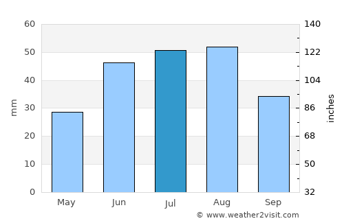 Aykhal average rain in July