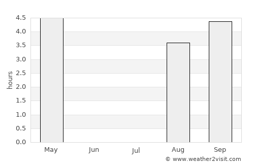 Aykhal average rain in July