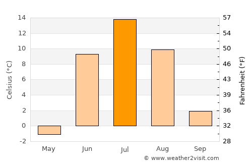 Aykhal average temperature in July