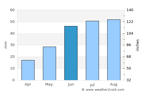 Aykhal average rain in June