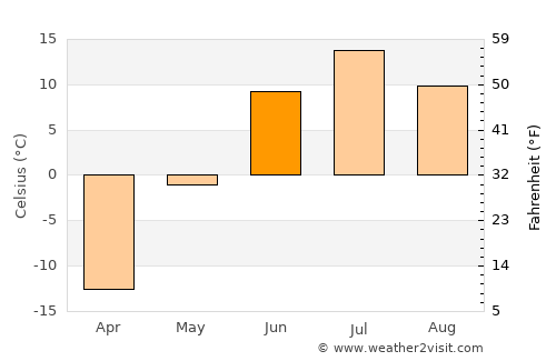 Aykhal average temperature in June