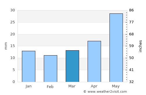 Aykhal average rain in March