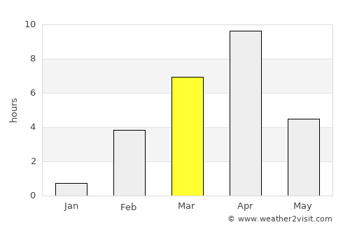 Aykhal average rain in March