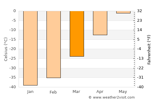 Aykhal average temperature in March
