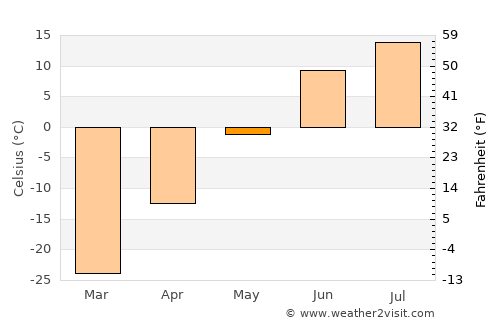 Aykhal average temperature in May