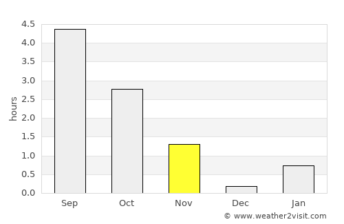 Aykhal average rain in November
