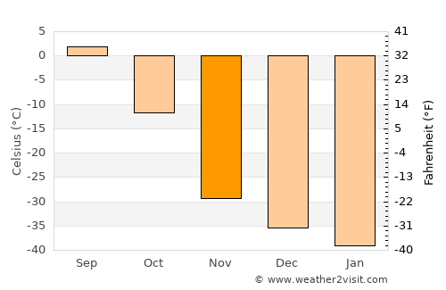 Aykhal average temperature in November