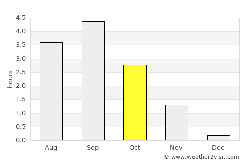 Aykhal average rain in October