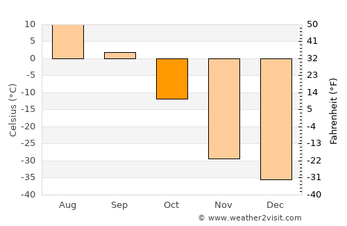 Aykhal average temperature in October