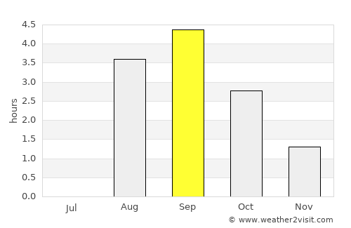 Aykhal average rain in September