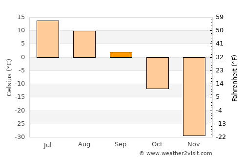 Aykhal average temperature in September