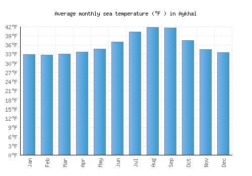 Aykhal average sea temperature chart (Fahrenheit)